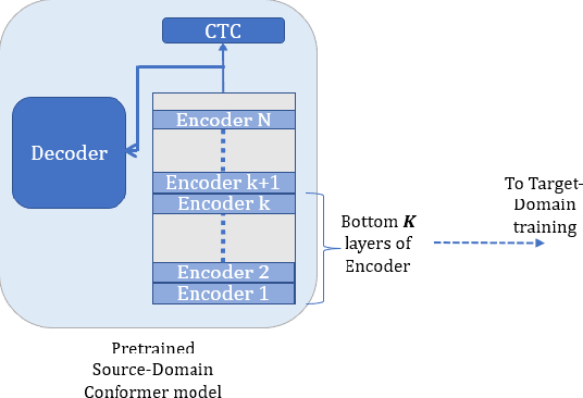 Figure 2 for Domain Adaptation of low-resource Target-Domain models using well-trained ASR Conformer Models
