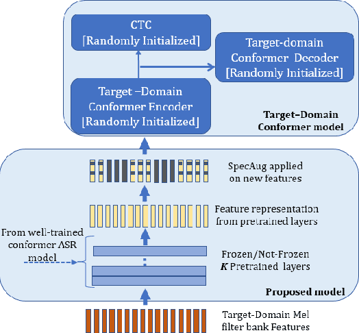 Figure 4 for Domain Adaptation of low-resource Target-Domain models using well-trained ASR Conformer Models