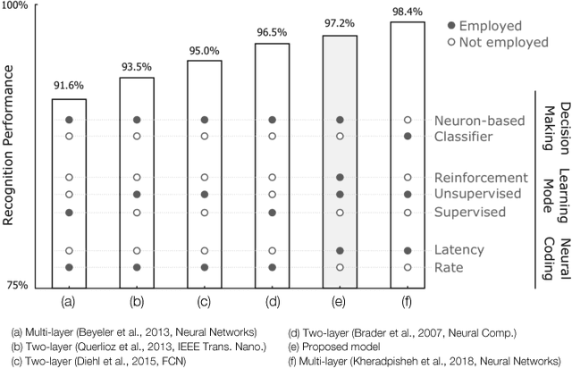 Figure 3 for Combining STDP and Reward-Modulated STDP in Deep Convolutional Spiking Neural Networks for Digit Recognition