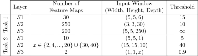 Figure 2 for Combining STDP and Reward-Modulated STDP in Deep Convolutional Spiking Neural Networks for Digit Recognition