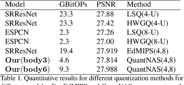 Figure 2 for QuantNAS for super resolution: searching for efficient quantization-friendly architectures against quantization noise