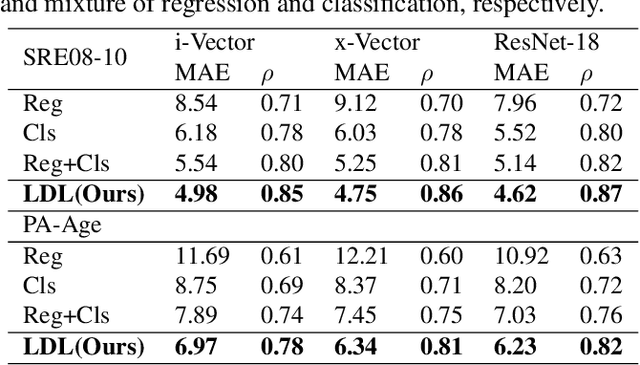 Figure 2 for Towards Speaker Age Estimation with Label Distribution Learning