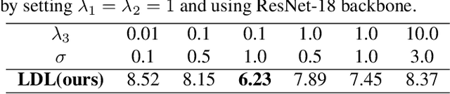 Figure 4 for Towards Speaker Age Estimation with Label Distribution Learning