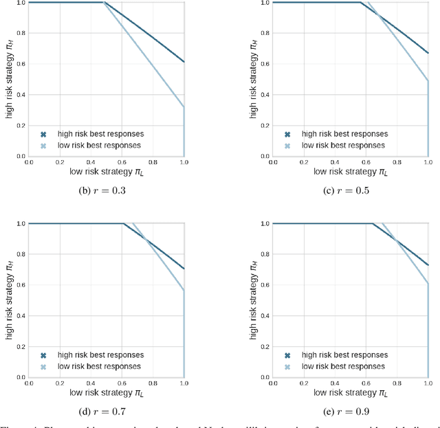 Figure 4 for Learning Collective Action under Risk Diversity