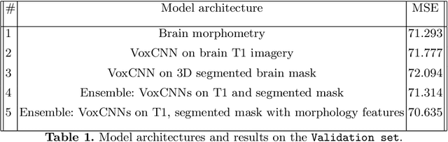 Figure 2 for Ensemble of 3D CNN regressors with data fusion for fluid intelligence prediction