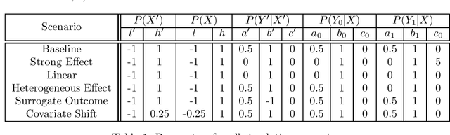 Figure 1 for Increasing the efficiency of randomized trial estimates via linear adjustment for a prognostic score