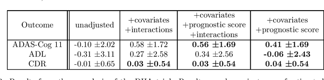 Figure 3 for Increasing the efficiency of randomized trial estimates via linear adjustment for a prognostic score