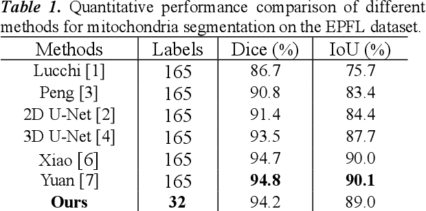 Figure 2 for Semi-Supervised Segmentation of Mitochondria from Electron Microscopy Images Using Spatial Continuity