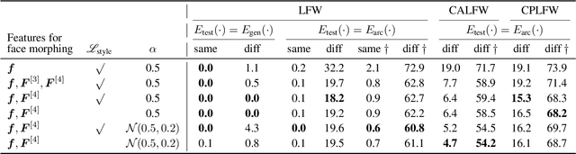 Figure 2 for Face Morphing: Fooling a Face Recognition System Is Simple!