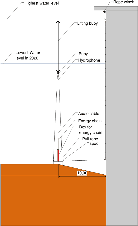 Figure 3 for Underwater Acoustic Networks for Security Risk Assessment in Public Drinking Water Reservoirs