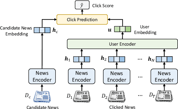 Figure 1 for Empowering News Recommendation with Pre-trained Language Models