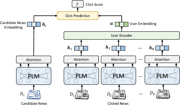 Figure 3 for Empowering News Recommendation with Pre-trained Language Models