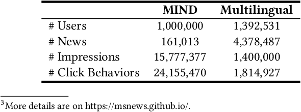 Figure 2 for Empowering News Recommendation with Pre-trained Language Models