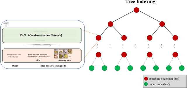 Figure 1 for Tree-based Text-Vision BERT for Video Search in Baidu Video Advertising