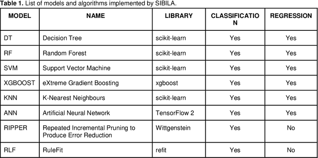 Figure 1 for SIBILA: High-performance computing and interpretable machine learning join efforts toward personalised medicine in a novel decision-making tool