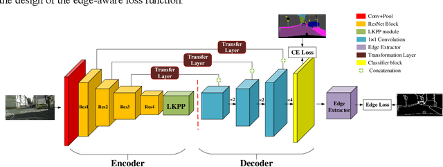Figure 3 for ELKPPNet: An Edge-aware Neural Network with Large Kernel Pyramid Pooling for Learning Discriminative Features in Semantic Segmentation