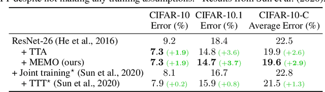 Figure 2 for MEMO: Test Time Robustness via Adaptation and Augmentation