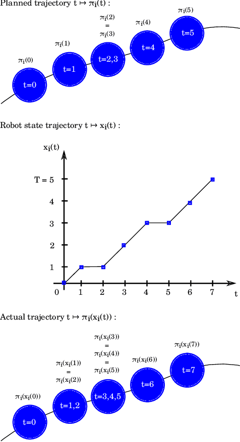 Figure 2 for Provably Safe and Deadlock-Free Execution of Multi-Robot Plans under Delaying Disturbances