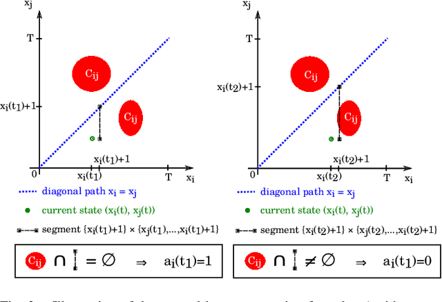 Figure 3 for Provably Safe and Deadlock-Free Execution of Multi-Robot Plans under Delaying Disturbances