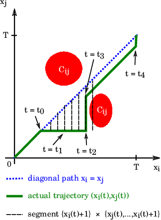 Figure 4 for Provably Safe and Deadlock-Free Execution of Multi-Robot Plans under Delaying Disturbances