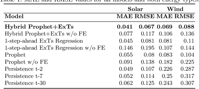Figure 2 for Short-term Renewable Energy Forecasting in Greece using Prophet Decomposition and Tree-based Ensembles