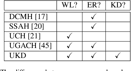 Figure 1 for Creating Something from Nothing: Unsupervised Knowledge Distillation for Cross-Modal Hashing