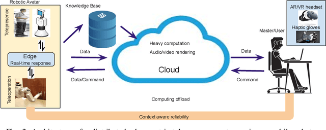 Figure 2 for A Perspective on Robotic Telepresence and Teleoperation using Cognition: Are we there yet?