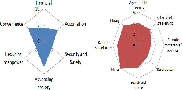 Figure 3 for A Perspective on Robotic Telepresence and Teleoperation using Cognition: Are we there yet?
