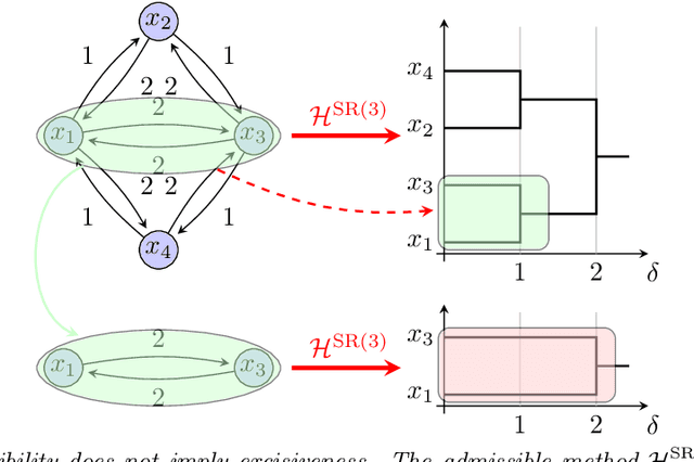 Figure 3 for Robust Hierarchical Clustering for Directed Networks: An Axiomatic Approach