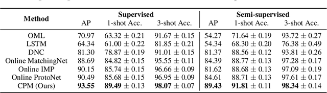 Figure 4 for Wandering Within a World: Online Contextualized Few-Shot Learning