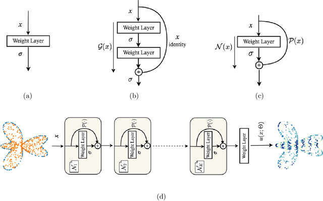 Figure 1 for Physics and Equality Constrained Artificial Neural Networks: Application to Partial Differential Equations