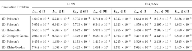 Figure 2 for Physics and Equality Constrained Artificial Neural Networks: Application to Partial Differential Equations