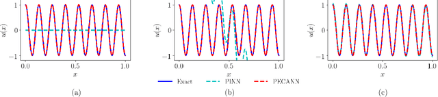 Figure 3 for Physics and Equality Constrained Artificial Neural Networks: Application to Partial Differential Equations