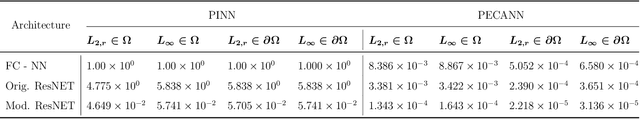Figure 4 for Physics and Equality Constrained Artificial Neural Networks: Application to Partial Differential Equations