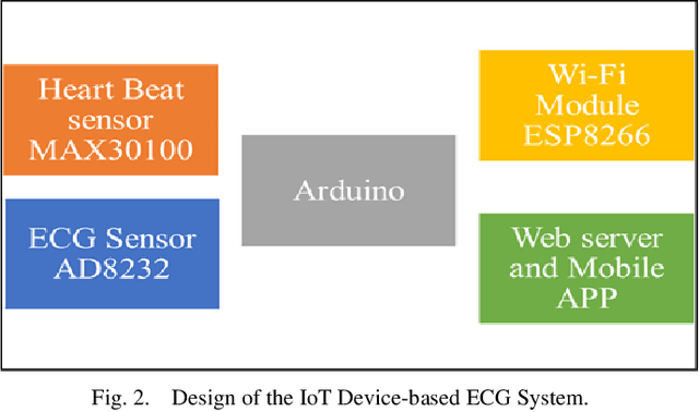 Figure 4 for Internet of Things based ECG System for Rural Health Care