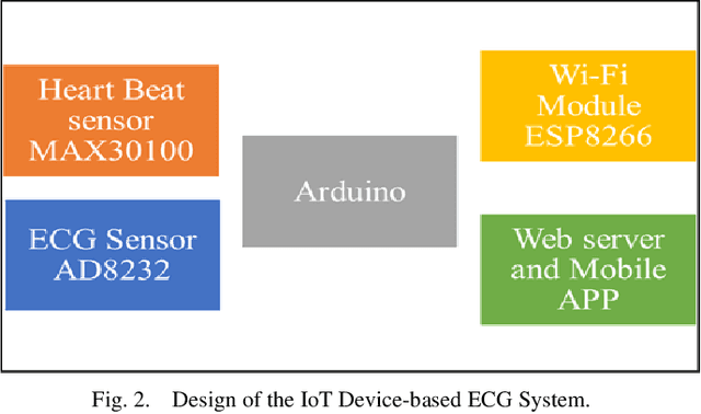 Figure 4 for Internet of Things (IoT) based ECG System for Rural Health Care