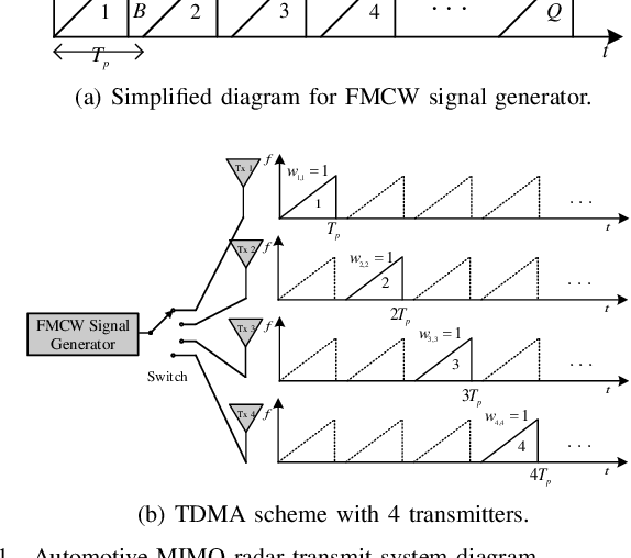 Figure 1 for Transmit Beamspace DDMA Based Automotive MIMO Radar