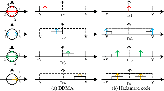 Figure 2 for Transmit Beamspace DDMA Based Automotive MIMO Radar