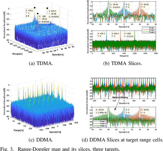 Figure 3 for Transmit Beamspace DDMA Based Automotive MIMO Radar