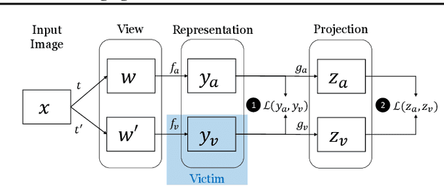Figure 1 for On the Difficulty of Defending Self-Supervised Learning against Model Extraction