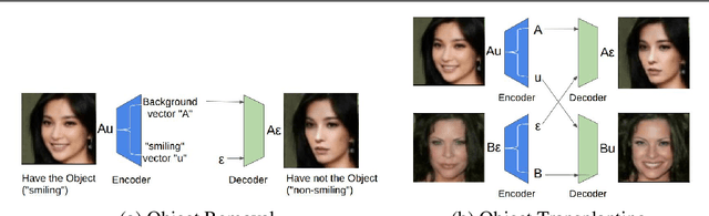 Figure 1 for GeneGAN: Learning Object Transfiguration and Attribute Subspace from Unpaired Data