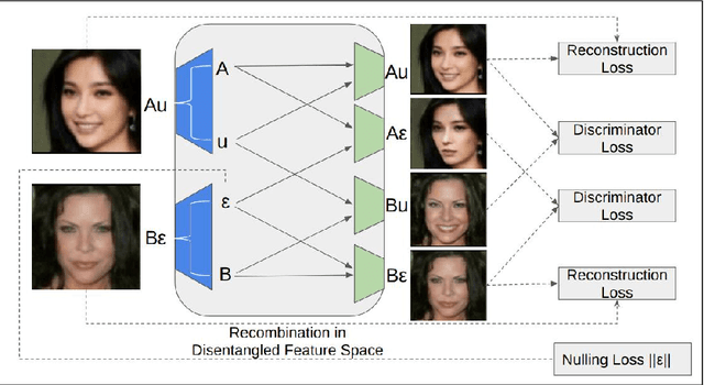 Figure 3 for GeneGAN: Learning Object Transfiguration and Attribute Subspace from Unpaired Data