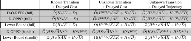 Figure 1 for Learning Adversarial Markov Decision Processes with Delayed Feedback