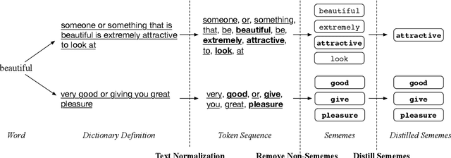 Figure 3 for Automatic Construction of Sememe Knowledge Bases via Dictionaries