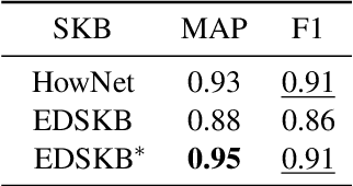 Figure 4 for Automatic Construction of Sememe Knowledge Bases via Dictionaries