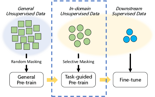 Figure 1 for Train No Evil: Selective Masking for Task-guided Pre-training