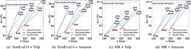 Figure 3 for Train No Evil: Selective Masking for Task-guided Pre-training