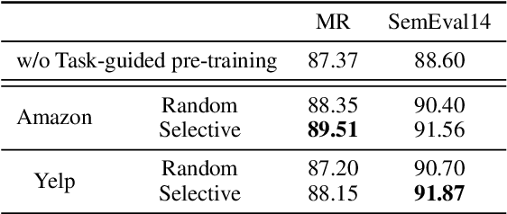 Figure 2 for Train No Evil: Selective Masking for Task-guided Pre-training