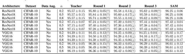 Figure 3 for Revisiting Self-Distillation