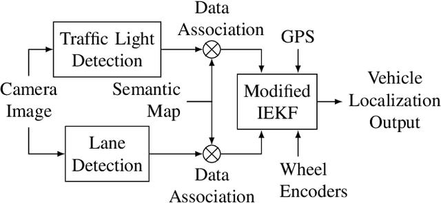 Figure 2 for Self-Calibration of the Offset Between GPS and Semantic Map Frames for Robust Localization